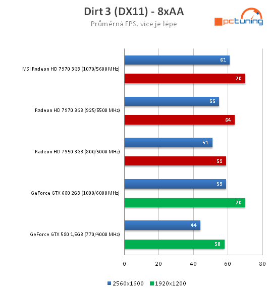 MSI Radeon HD 7970 – rovnocenný soupeř pro Kepler?