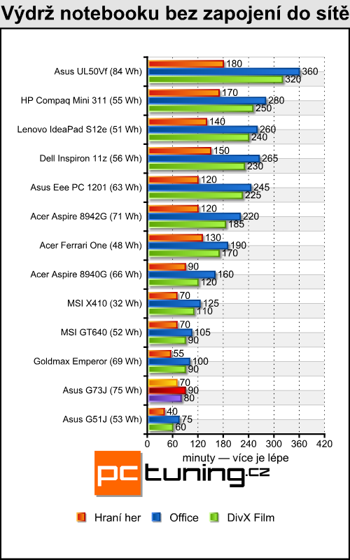 Asus ROG G73J — herní bestie s Radeon HD 5870