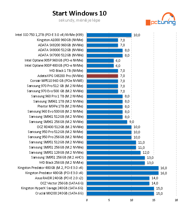 1 TB SSD ADATA XPG SX8200 PRO: Chladič, výkon a super cena