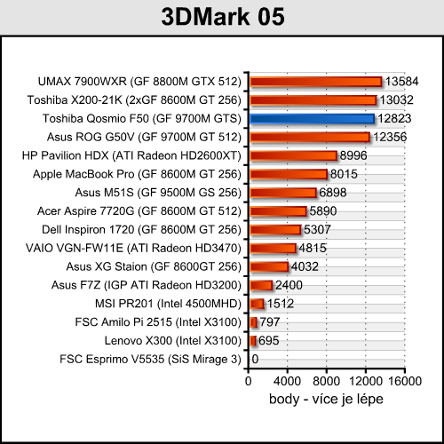 Toshiba Qosmio F50 - konečně solidní herní stroj