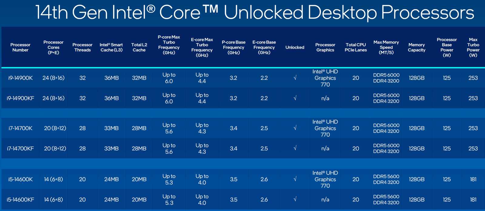 Nový Intel Core i7-14700K: Druhý nejvýkonnější Raptor Lake Refresh v testu