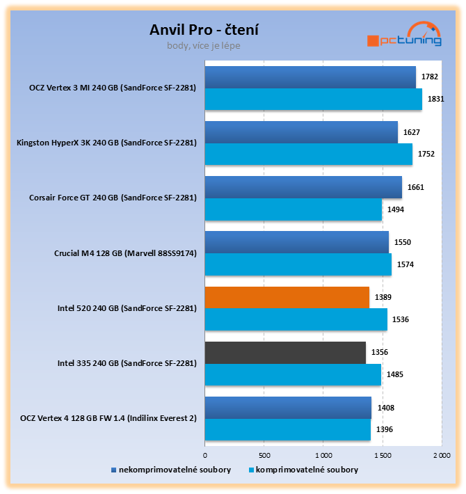 Intel 335 – exkluzivní test prvního SSD s novými 20nm čipy