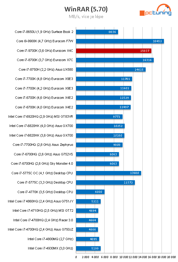 Notebook Eurocom Sky X4C RTX: dělo s i7-9700K a RTX 2080