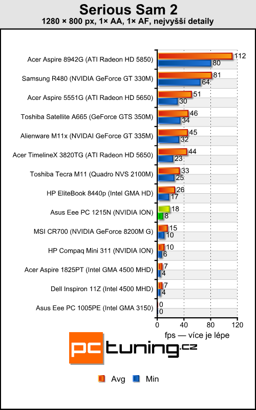 Asus Eee PC 1215N a Lamborghini VX6 — výkonné netbooky