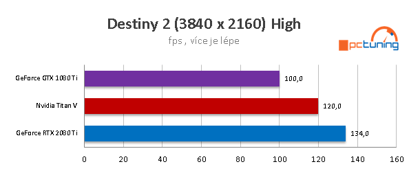 Nvidia RTX 2080 Ti: Výkon v nových hrách a aplikacích