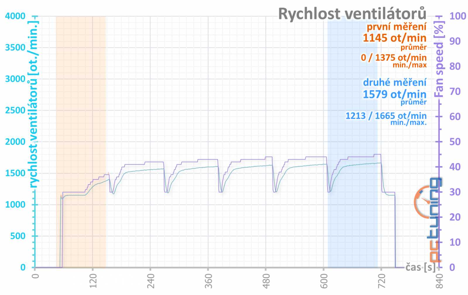 Palit  GeForce RTX 4080 Gamerock v testu: Patří k nejlevnějším, ale chlazení má špičkové