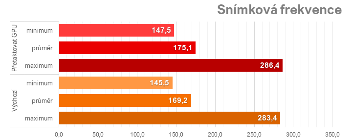 Tuning Sapphire Nitro+ Radeon RX 7900 XTX: přetaktování, podvoltování a snížení spotřeby