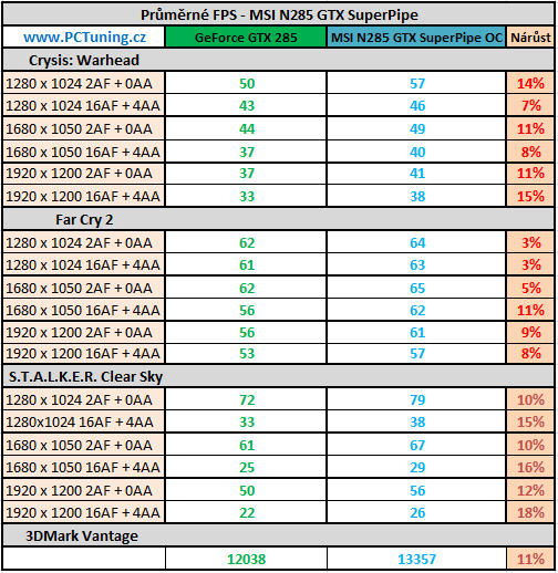 MSI N285GTX SuperPipe OC - Superchlazení v akci