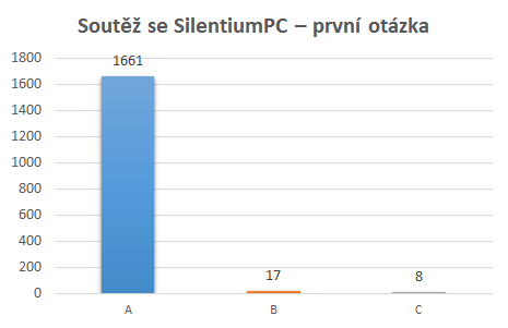 Vyhlášení soutěže se SilentiumPC: vyhráli jste? 