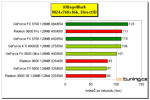 GeForce FX 5700 - král střední třídy?