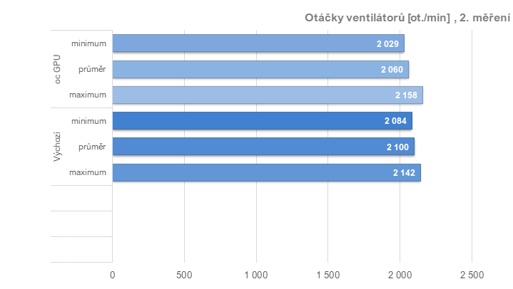 Tuníme RX 6600 XT od Gigabyte: ztišení, taktování, undervolt