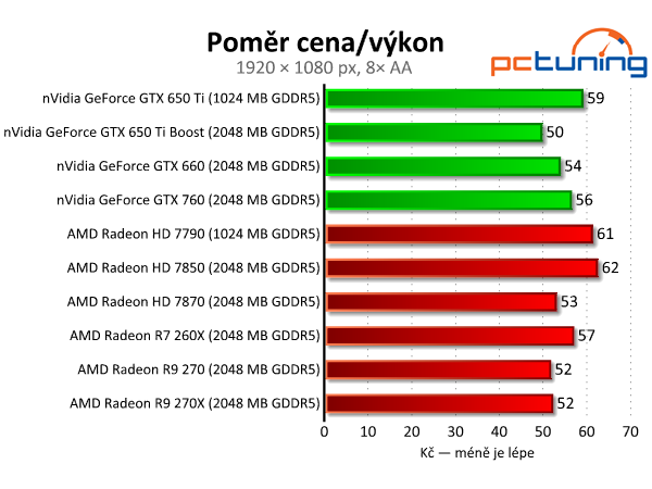 Sapphire Radeon R9 270 Dual-X - výborný poměr cena/výkon