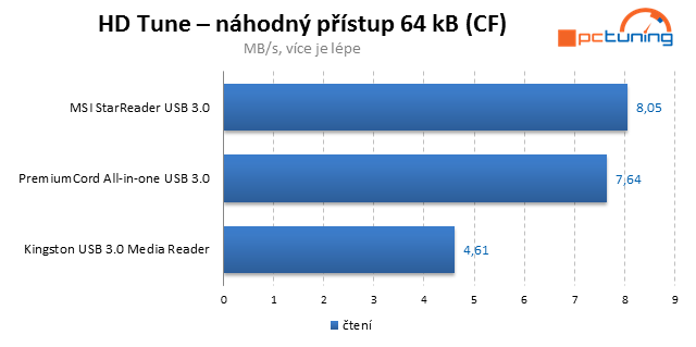 Tři rychlé čtečky paměťových karet s  USB 3.0 v testu