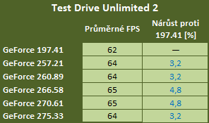 Zvyšují nové ovladače grafický výkon? Testujeme GeForce