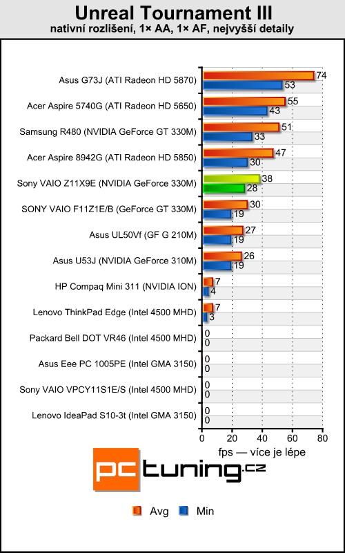 Sony VAIO VPC-Z11X9E/B — výkonný prcek pro náročné