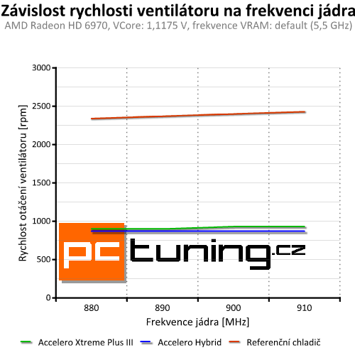 Arctic Accelero Hybrid — prvotřídní vodní chlazení pro grafiky