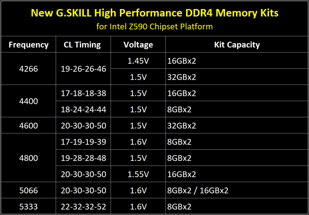 G.Skill má nově DDR4 paměti pro procesory Rocket Lake-S