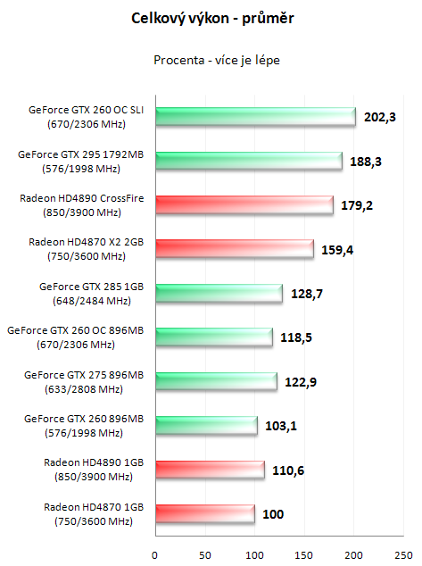 EVGA GeForce GTX 295 - Duální GeForce na jednom PCB