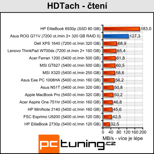 Asus G71V - mamut na práci a zábavu