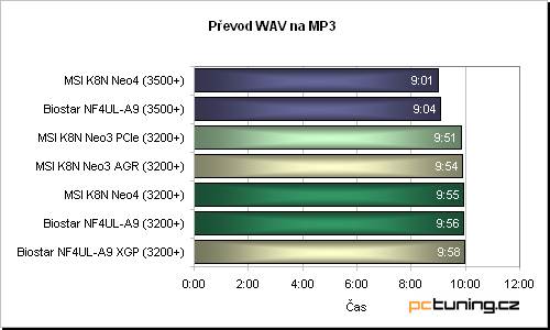 Biostar NF4UL-A9 - základ ve jménu nForce4 Ultra v kombinaci se slotem XGP (AGP karty)