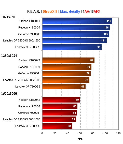 Leadtek GeForce 7900GS - šampión střední třídy?