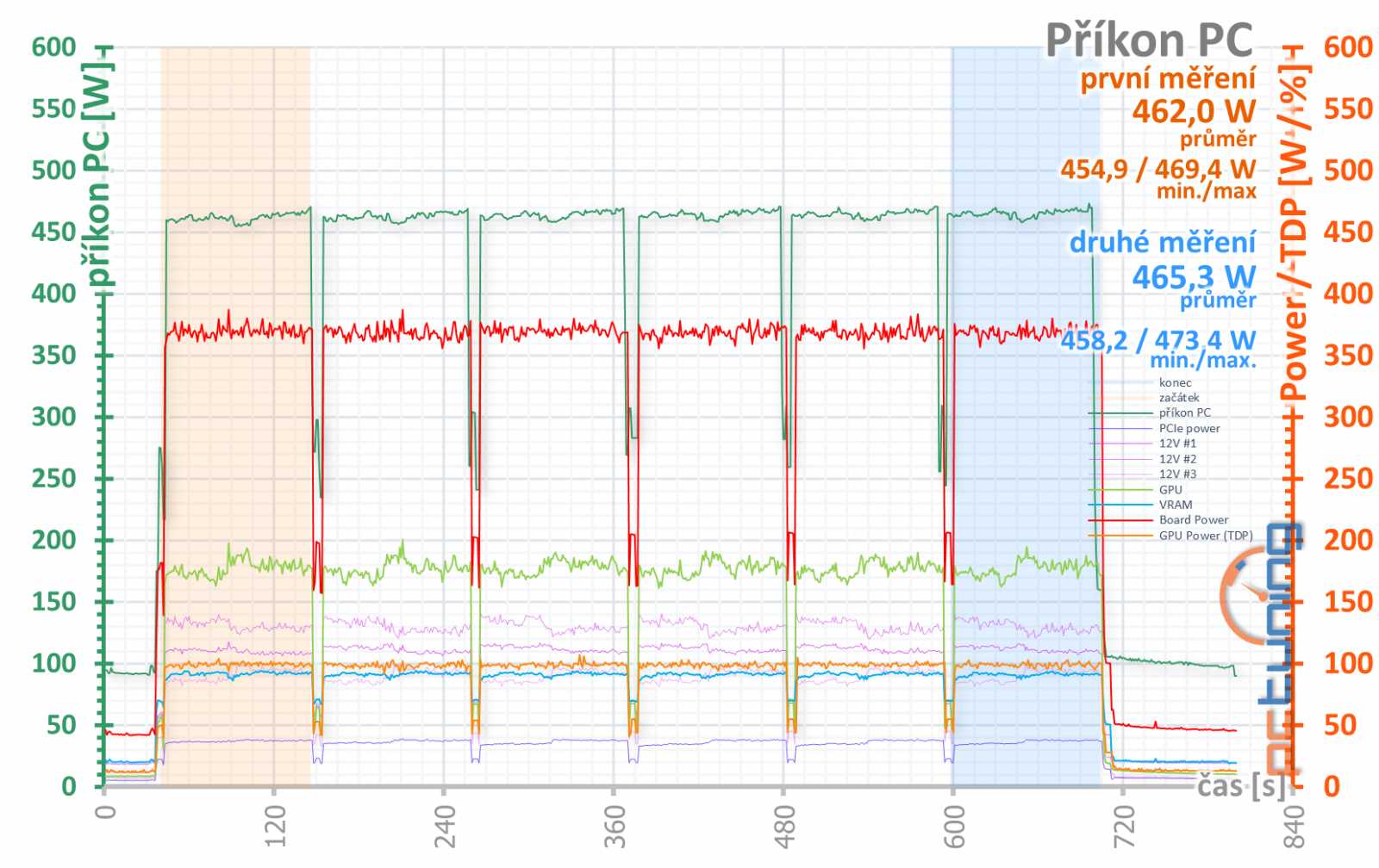 Asus ROG Strix GeForce RTX 3080 O10G v testu