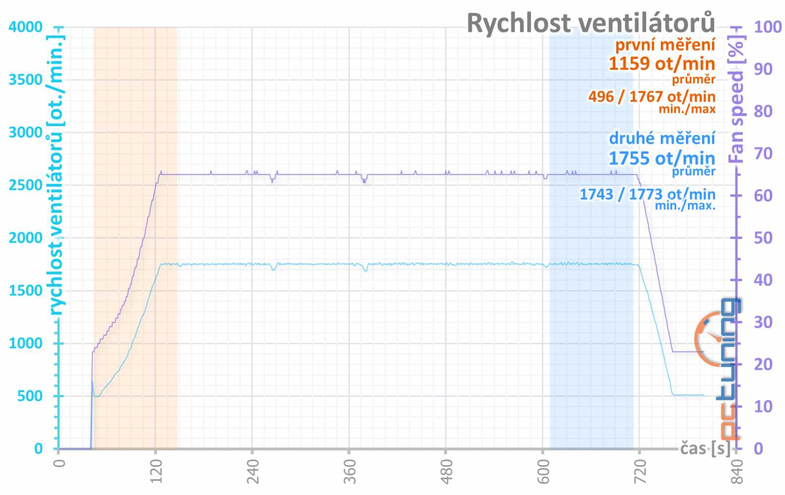 Sapphire Radeon RX 7900 XT: Dobrý základ