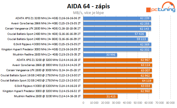 DDR4 podruhé: 3200 MHz, dual-channel a dual-rank v akci