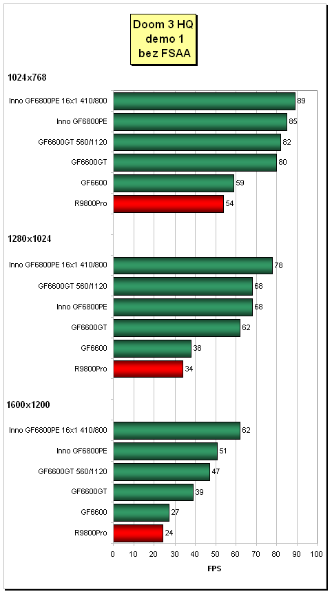 Inno3D GeForce 6800PE (AGP): heat-pipe v akci