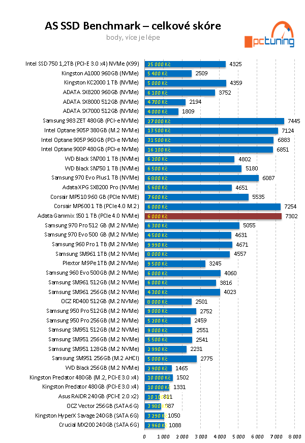 ADATA XPG S50 1 TB: vyladěné SSD pro PCIe 4.0