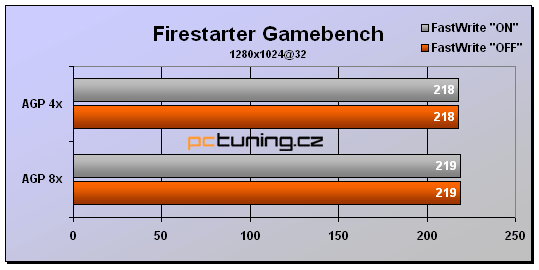 Kauza FastWrites a AGP 4x/8x