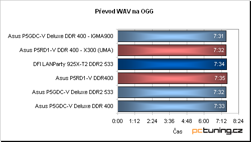 Asus P5RD1-V aneb základ s ATi Radeon Xpress 200 pro procesory Intelu (LGA775)