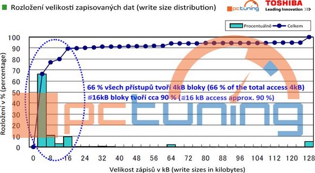 Velký test: 7× SSD i s novým AMD Radeon R7 SSD 240 GB