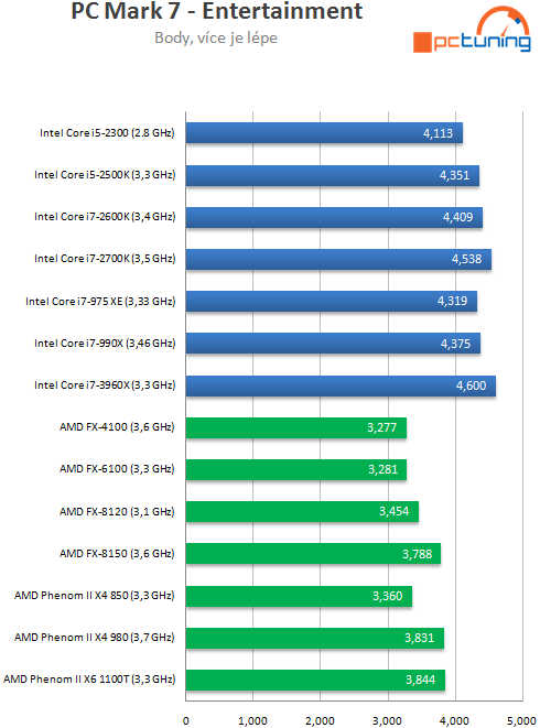  Intel Core i7-3960X – šestijádrový Sandy Bridge do desktopu