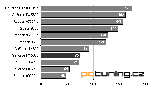 Asus V9560: nová "střední třída" - GeForceFX 5600