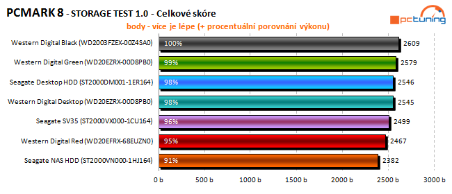 To nej pro vaše data: velký test 2TB pevných disků 