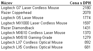 Logitech vs. Razer - souboj herních myší