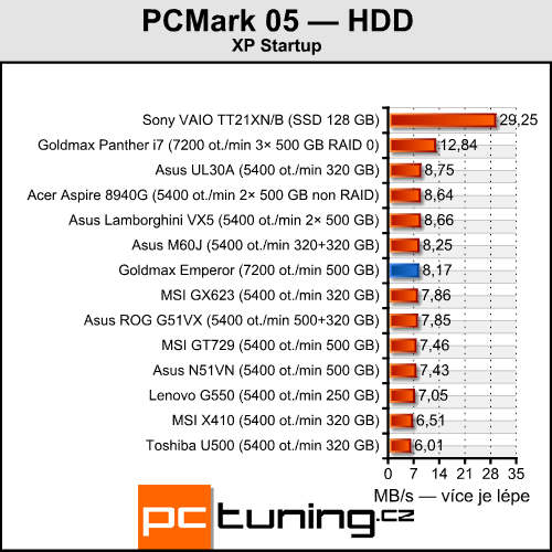 Goldmax Emperor - Dvě GeForce 280M v mobilním provedení