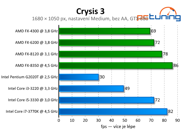 Crysis 3 — test nároků nejkrásnější hry současnosti