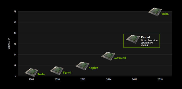 Nvidia postaví budoucí GPU Volta na 12nm výrobě TSMC