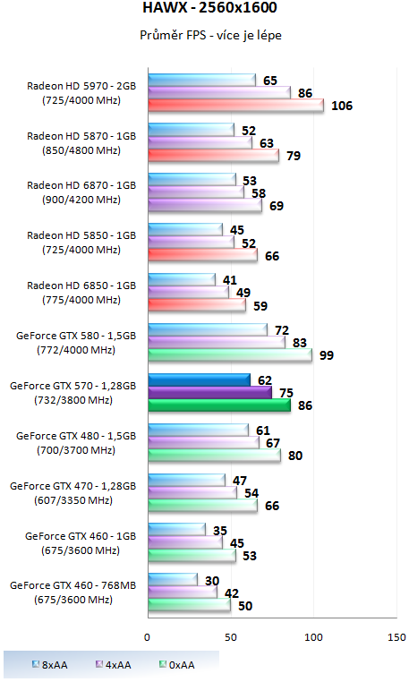 Nvidia GeForce GTX 570 - Vysoký výkon za solidní cenu