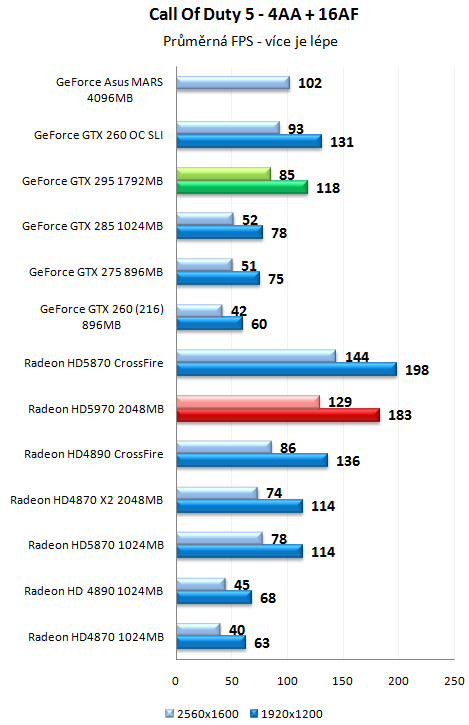 ATI Radeon HD 5970 - Nejvýkonnější herní grafika planety