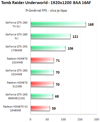 NVIDIA GeForce GTX 295 - Kompletní recenze