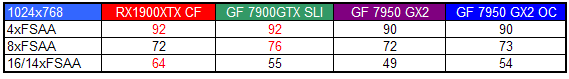 BFG GeForce 7950 GX2: dvě grafiky jako sendvič