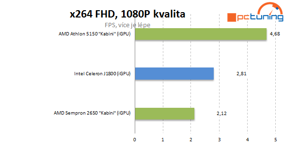 Intel Baytrail a Asus J1800I-A proti AMD Sempron 2650 (AM1)