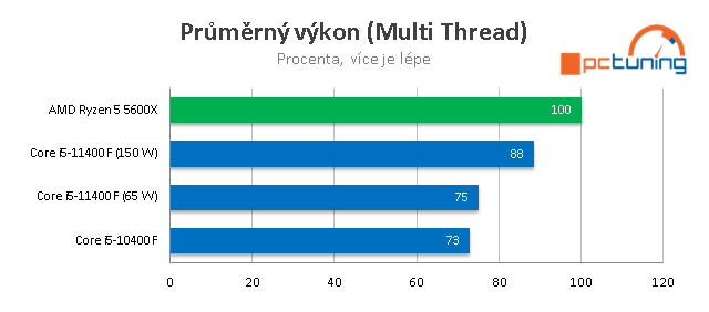 Intel Core i5–11400F: Nejzajímavější Rocket Lake