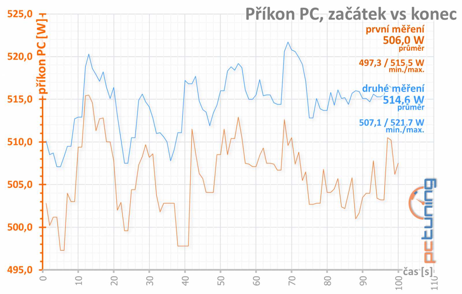 Asus ROG Strix GeForce RTX 3080 O10G v testu