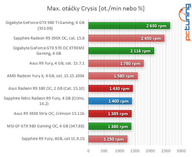 Sapphire Nitro R9 Fury v testu: Levnější, výhodnější, ale...