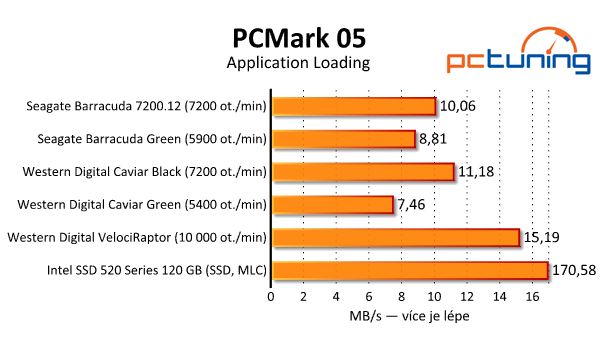 Srovnávací test dostupných 2TB pevných disků