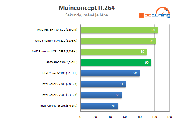 AMD Llano – kompletní rozbor architektury 1/2